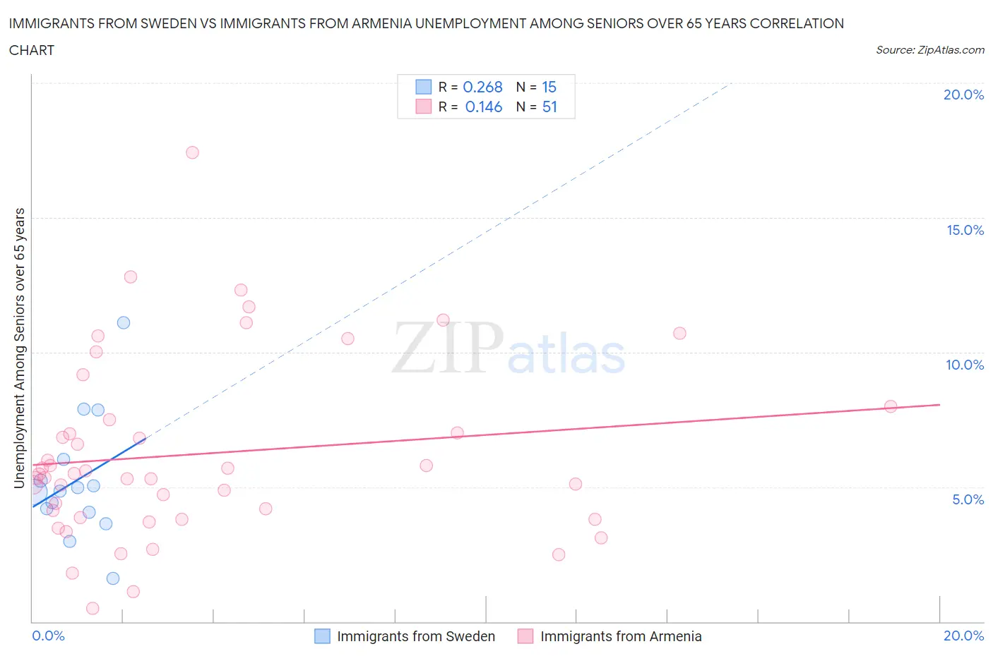 Immigrants from Sweden vs Immigrants from Armenia Unemployment Among Seniors over 65 years