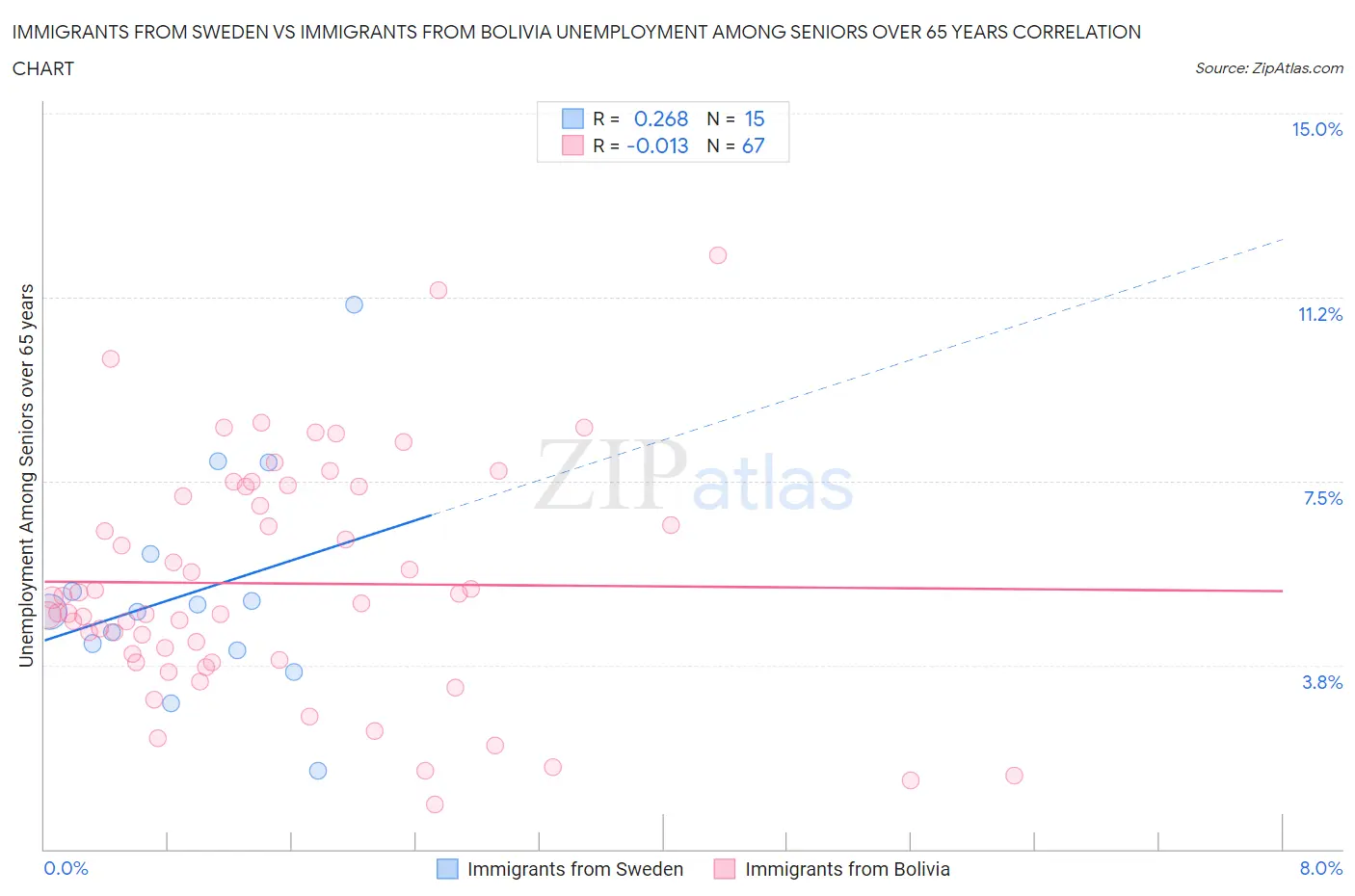 Immigrants from Sweden vs Immigrants from Bolivia Unemployment Among Seniors over 65 years