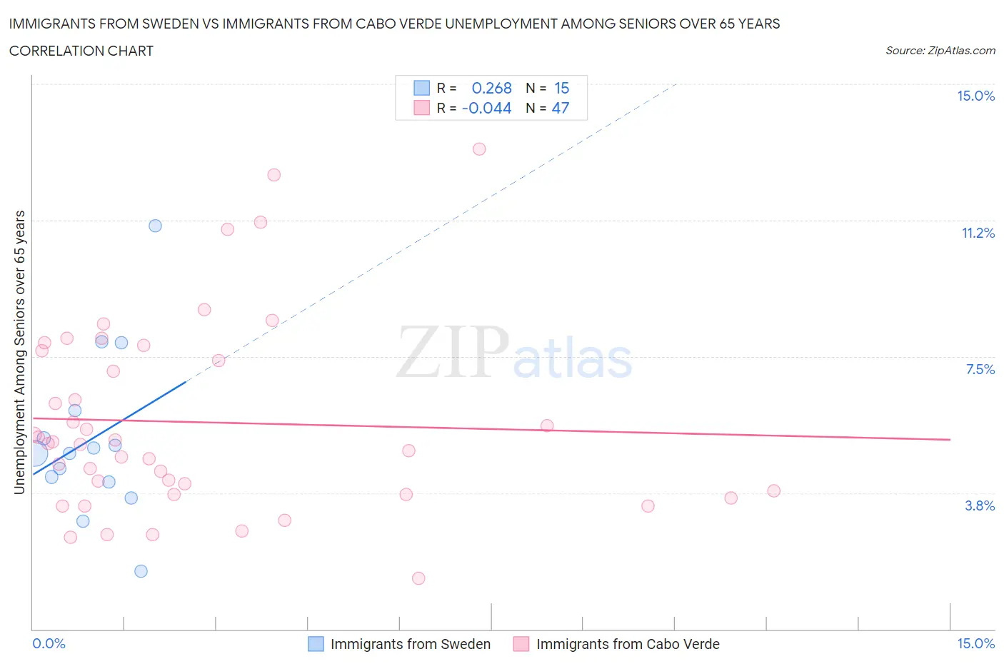 Immigrants from Sweden vs Immigrants from Cabo Verde Unemployment Among Seniors over 65 years