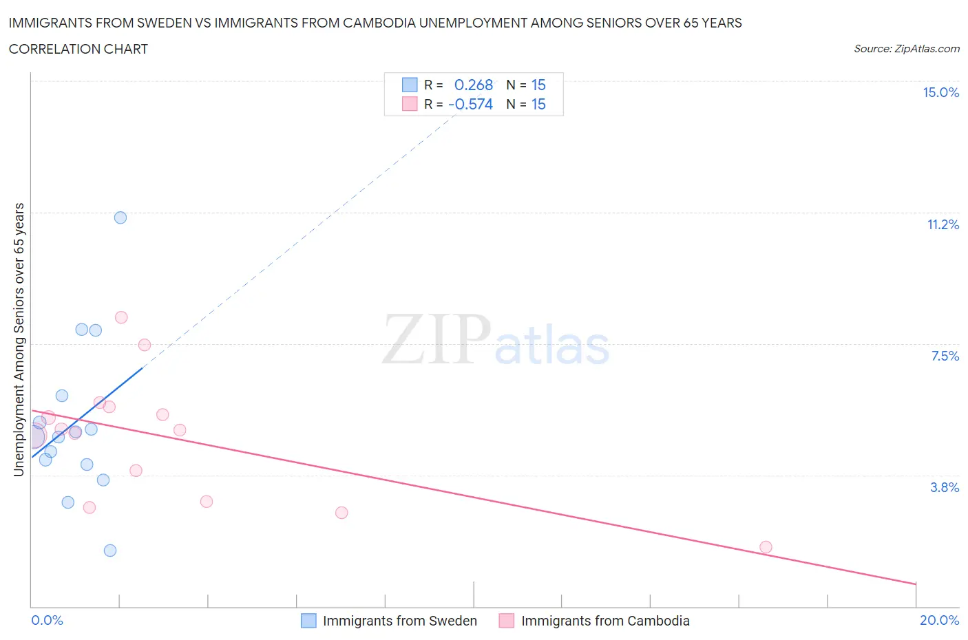 Immigrants from Sweden vs Immigrants from Cambodia Unemployment Among Seniors over 65 years