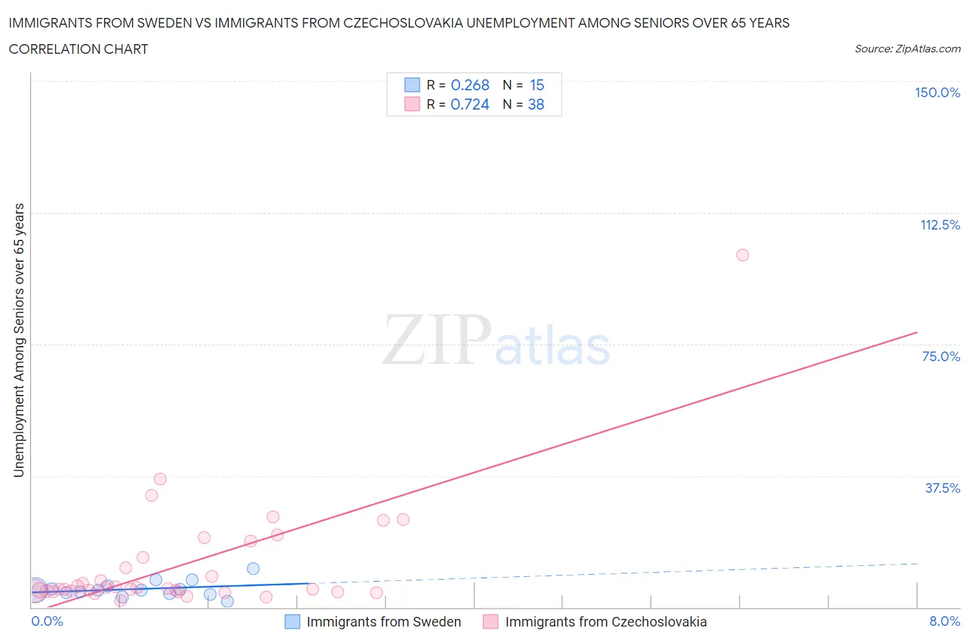 Immigrants from Sweden vs Immigrants from Czechoslovakia Unemployment Among Seniors over 65 years