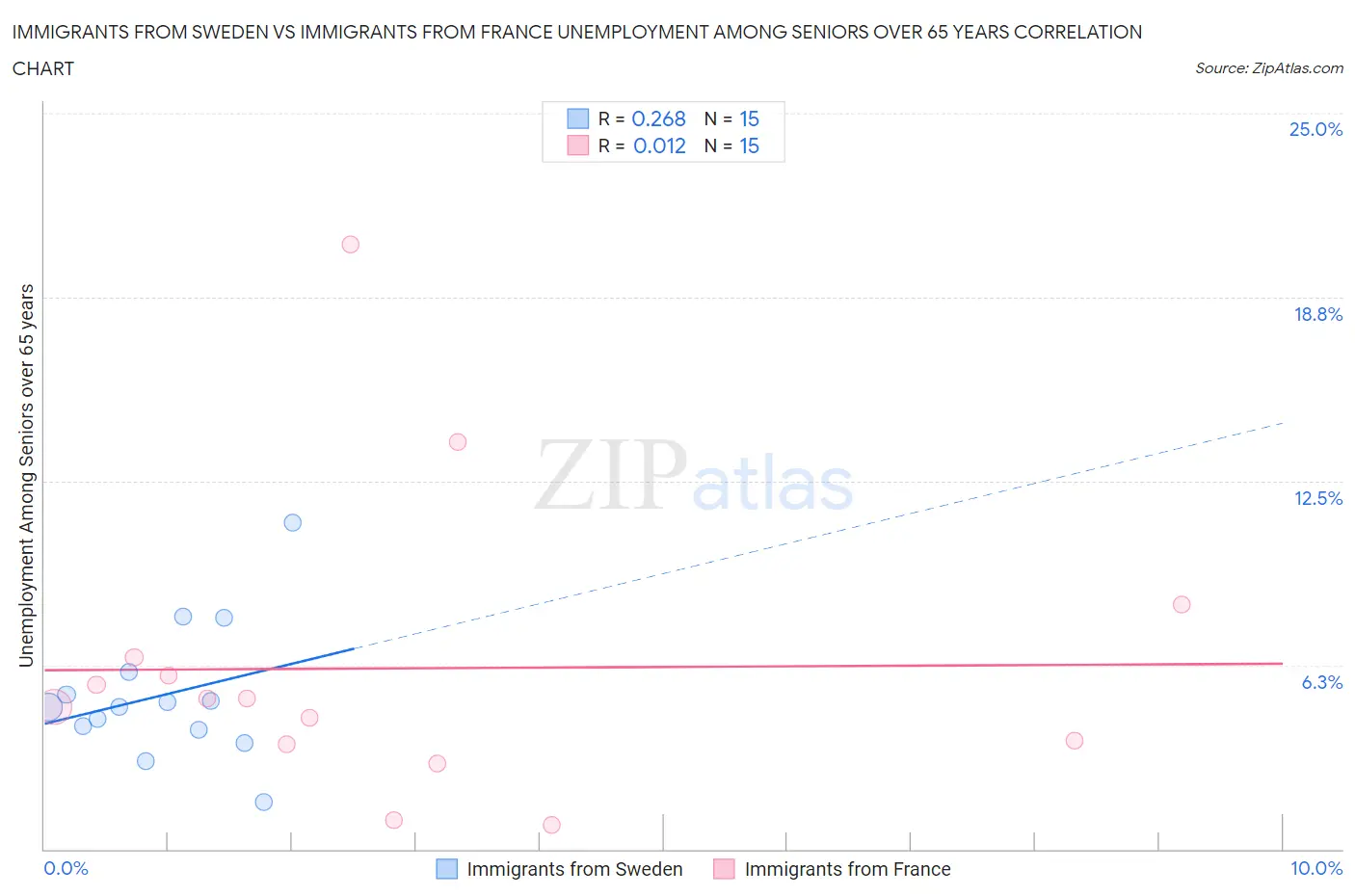 Immigrants from Sweden vs Immigrants from France Unemployment Among Seniors over 65 years