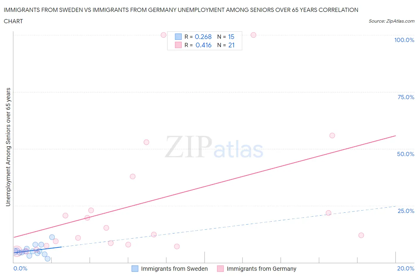 Immigrants from Sweden vs Immigrants from Germany Unemployment Among Seniors over 65 years