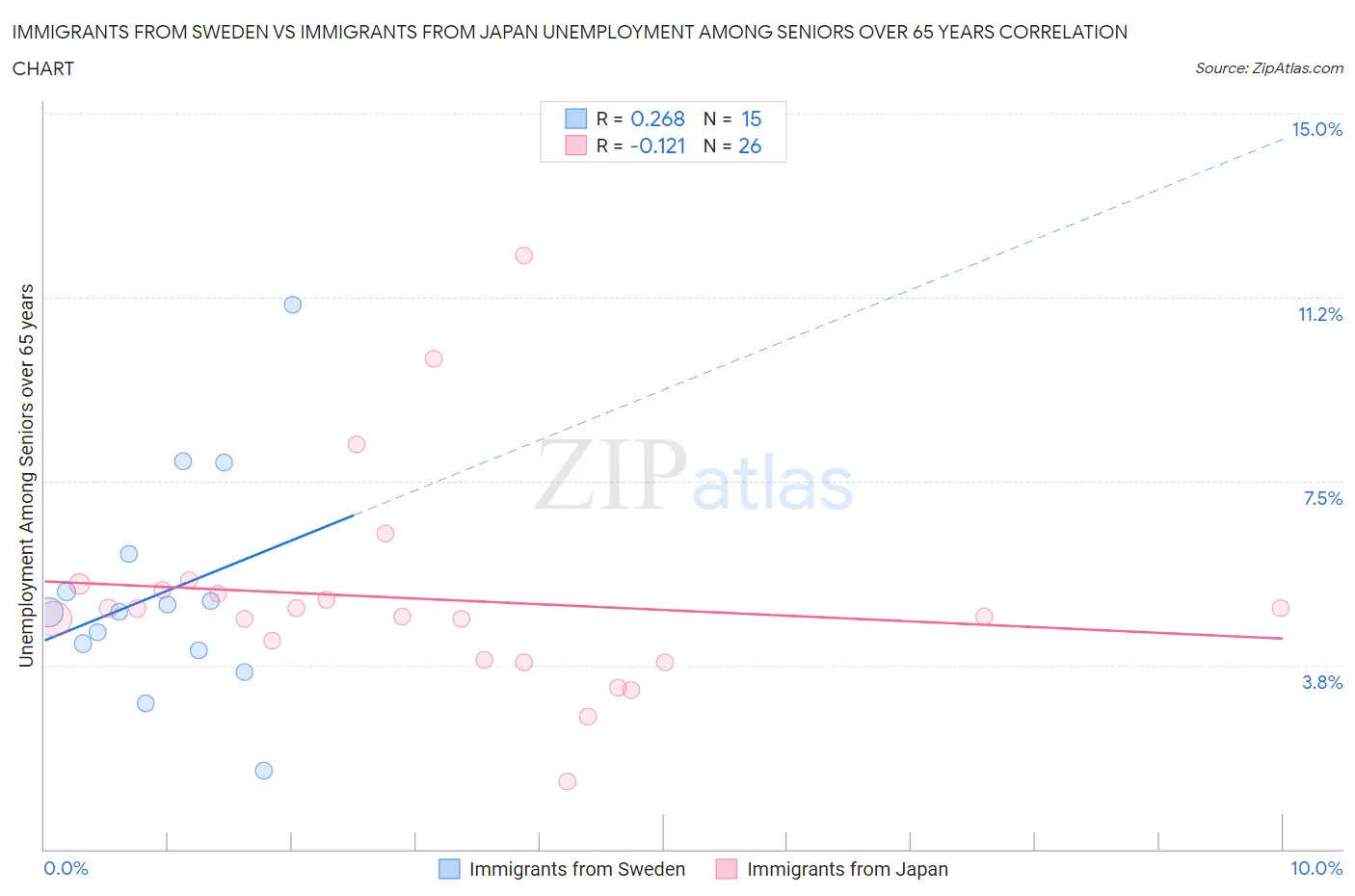 Immigrants from Sweden vs Immigrants from Japan Unemployment Among Seniors over 65 years