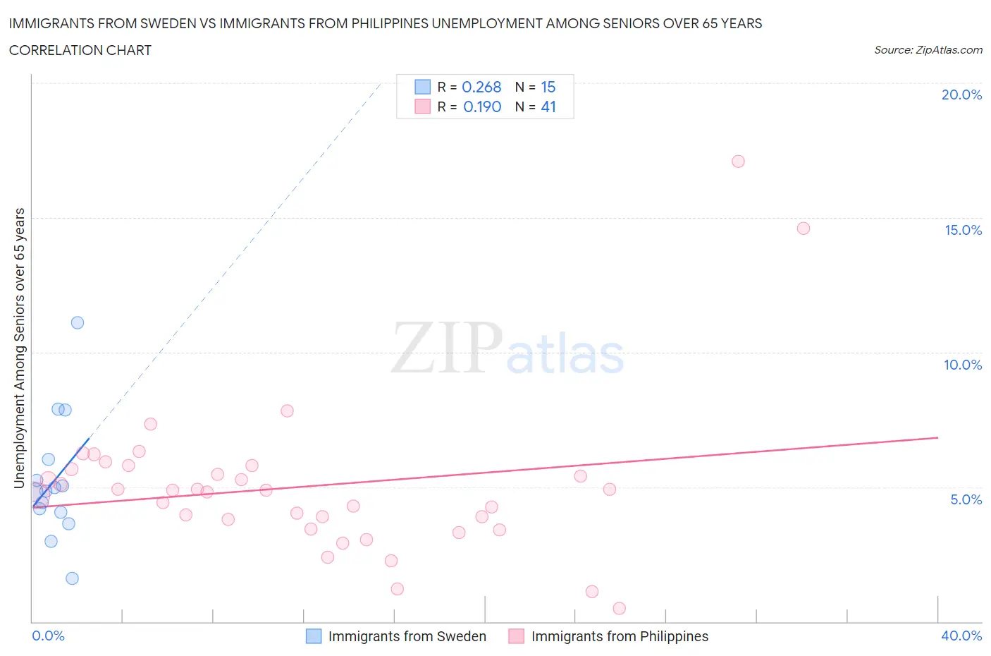 Immigrants from Sweden vs Immigrants from Philippines Unemployment Among Seniors over 65 years