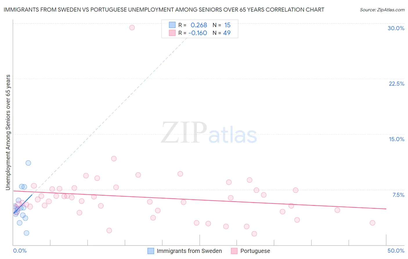 Immigrants from Sweden vs Portuguese Unemployment Among Seniors over 65 years