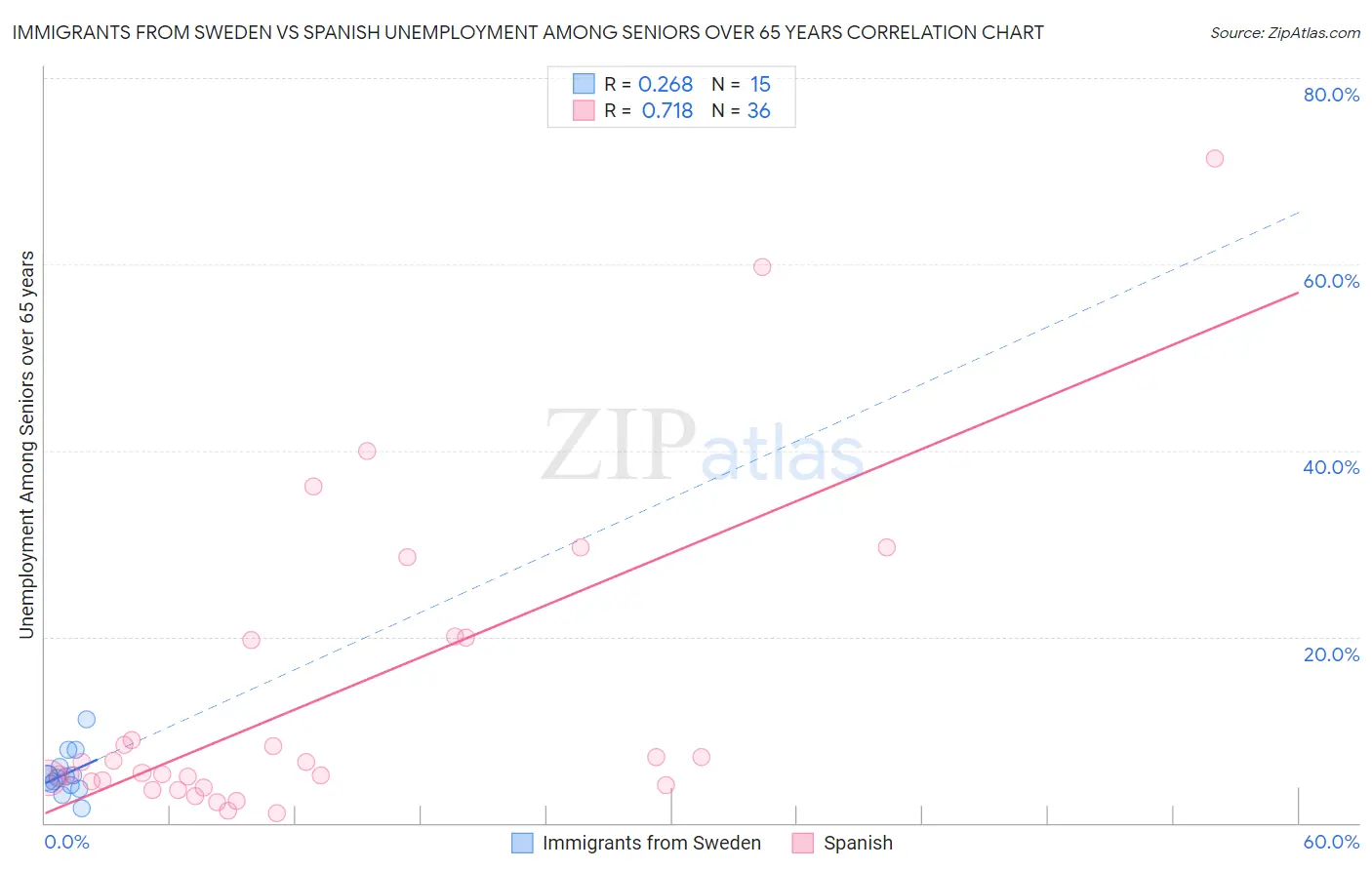 Immigrants from Sweden vs Spanish Unemployment Among Seniors over 65 years