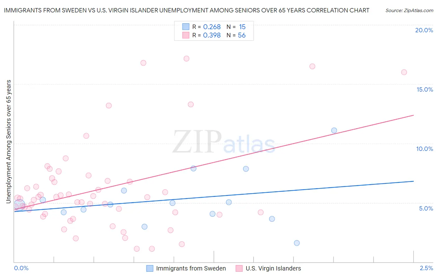 Immigrants from Sweden vs U.S. Virgin Islander Unemployment Among Seniors over 65 years