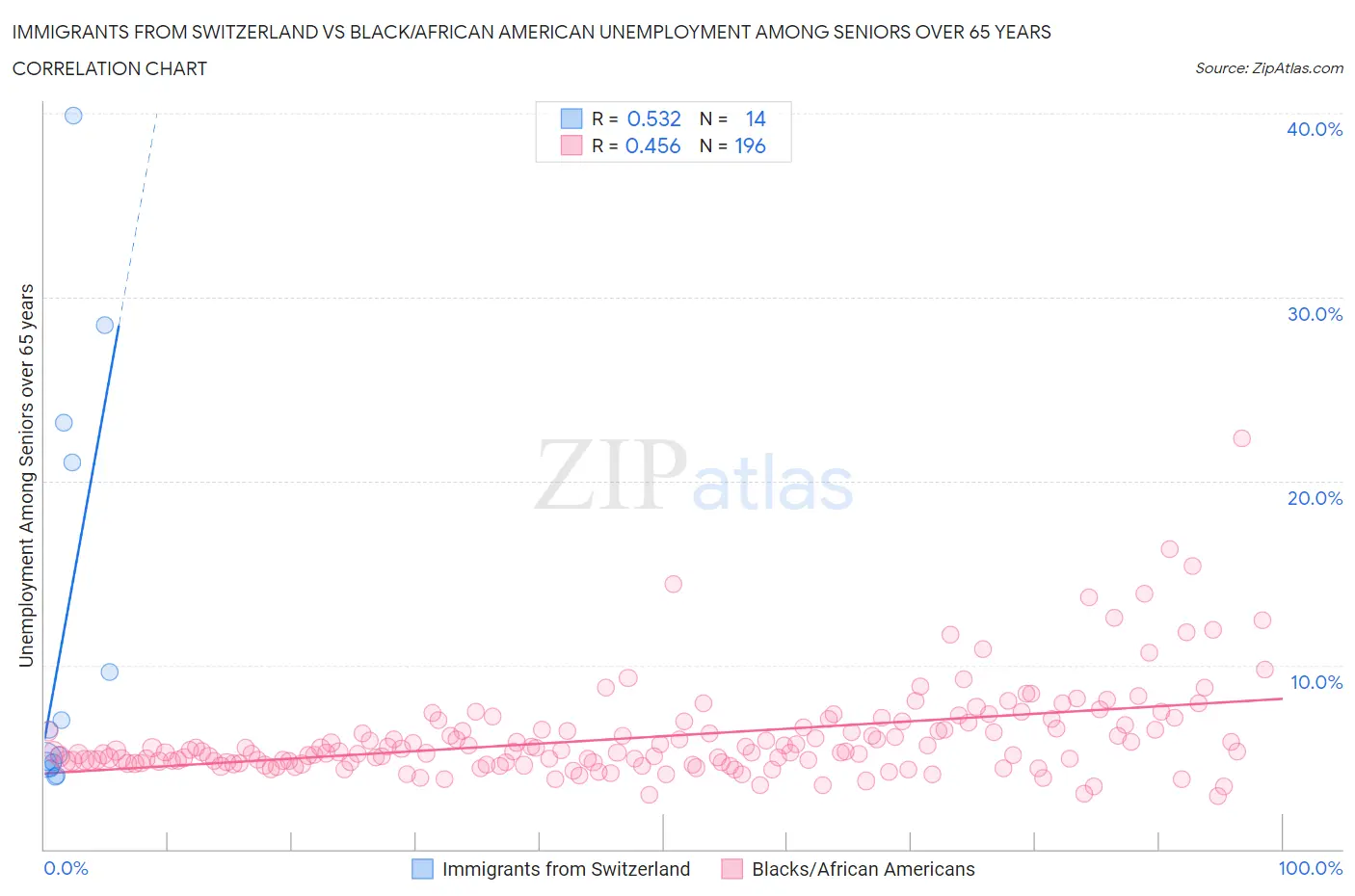 Immigrants from Switzerland vs Black/African American Unemployment Among Seniors over 65 years