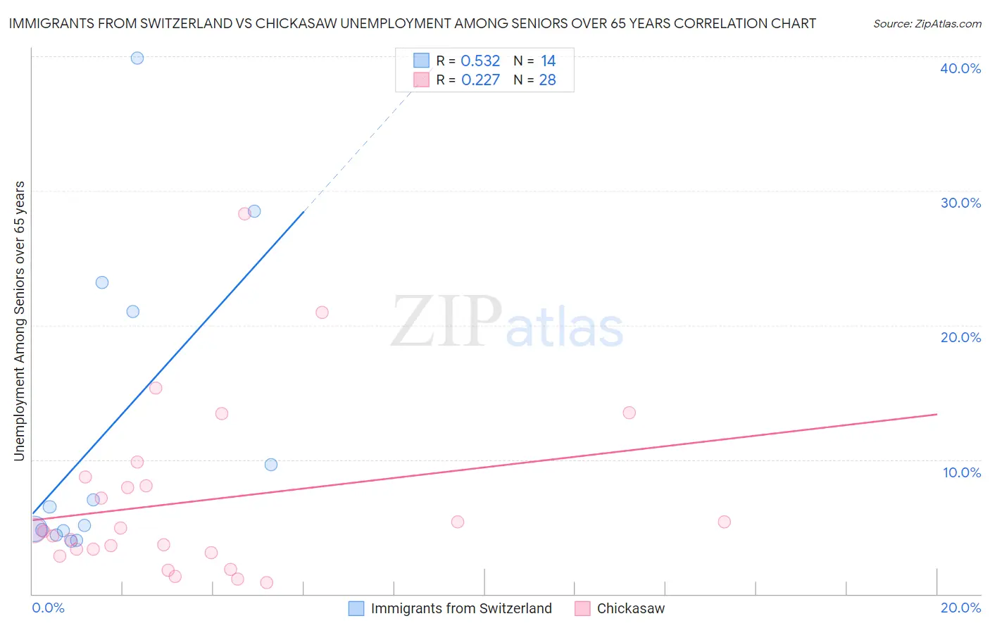 Immigrants from Switzerland vs Chickasaw Unemployment Among Seniors over 65 years