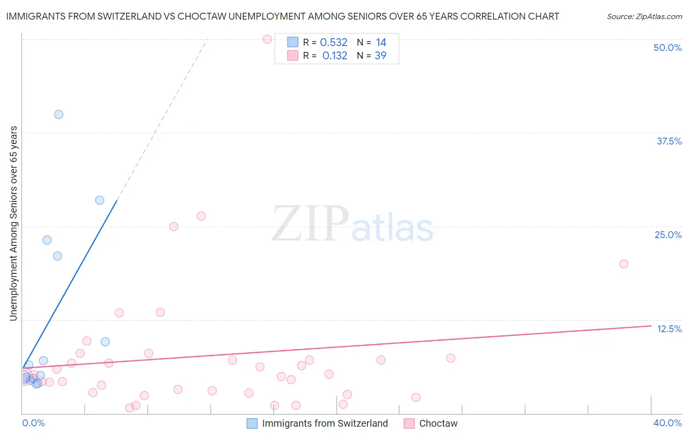 Immigrants from Switzerland vs Choctaw Unemployment Among Seniors over 65 years