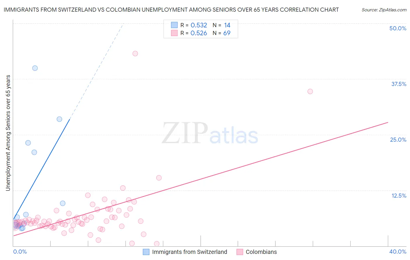 Immigrants from Switzerland vs Colombian Unemployment Among Seniors over 65 years