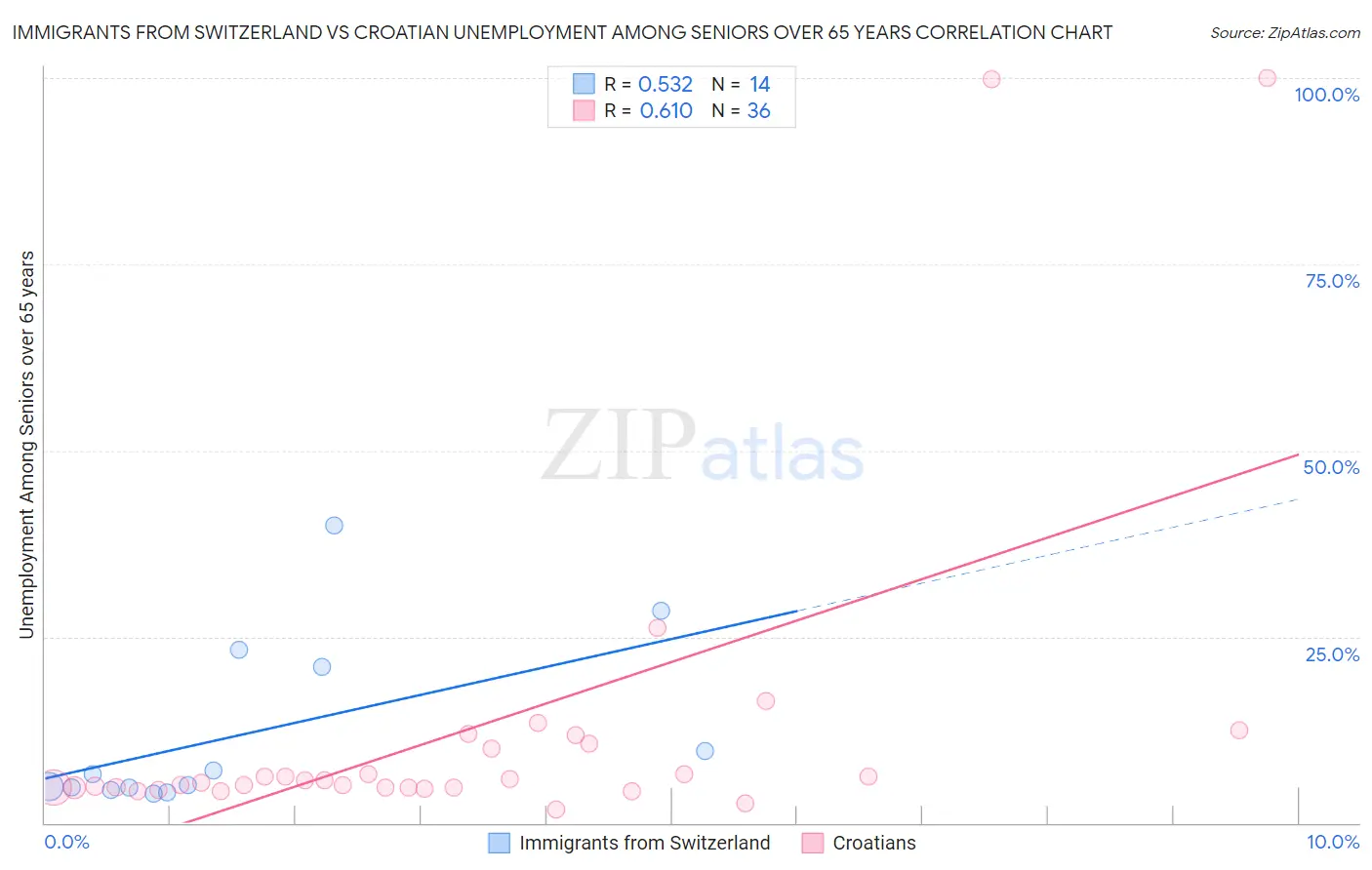 Immigrants from Switzerland vs Croatian Unemployment Among Seniors over 65 years