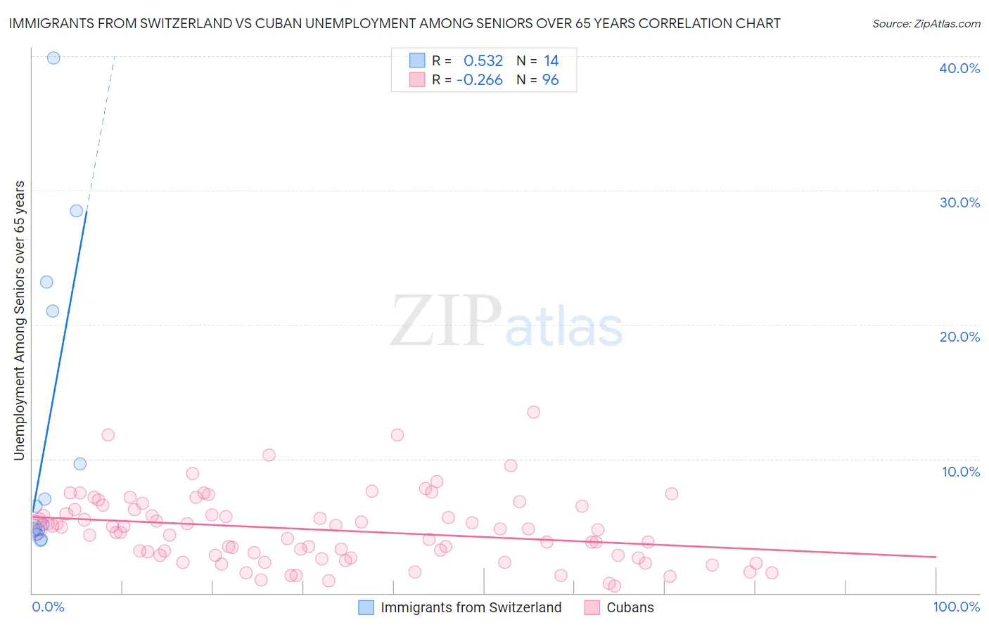 Immigrants from Switzerland vs Cuban Unemployment Among Seniors over 65 years