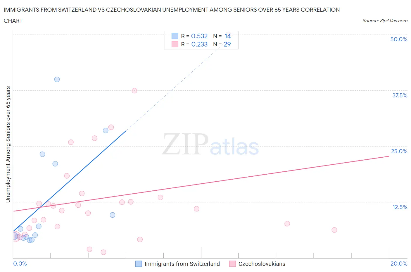 Immigrants from Switzerland vs Czechoslovakian Unemployment Among Seniors over 65 years