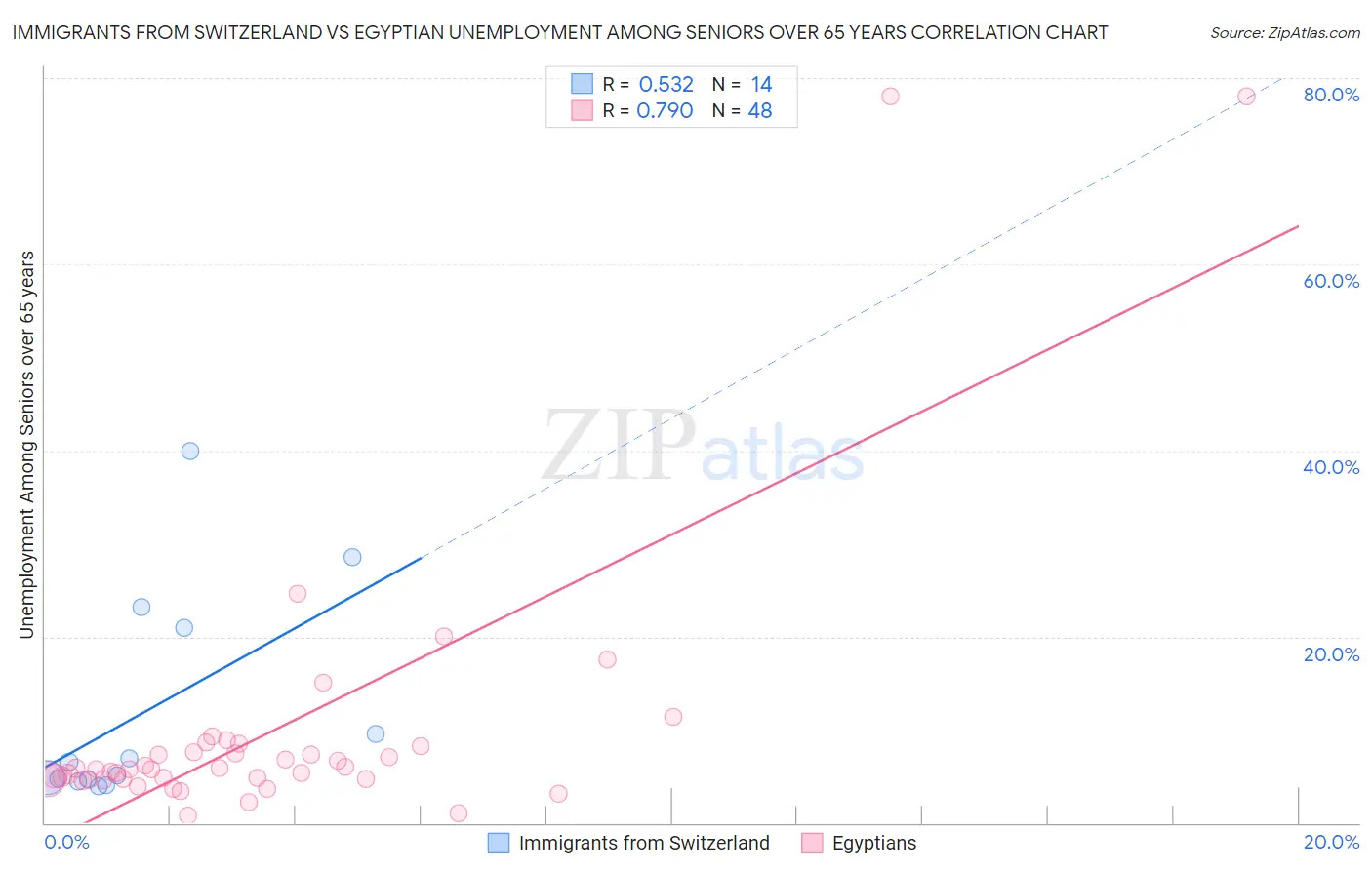 Immigrants from Switzerland vs Egyptian Unemployment Among Seniors over 65 years