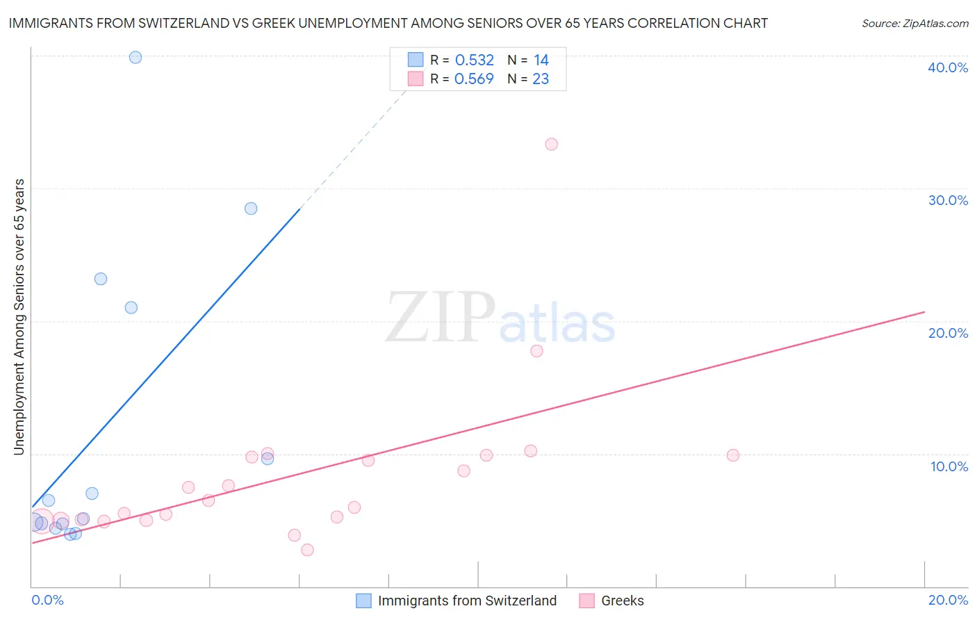 Immigrants from Switzerland vs Greek Unemployment Among Seniors over 65 years