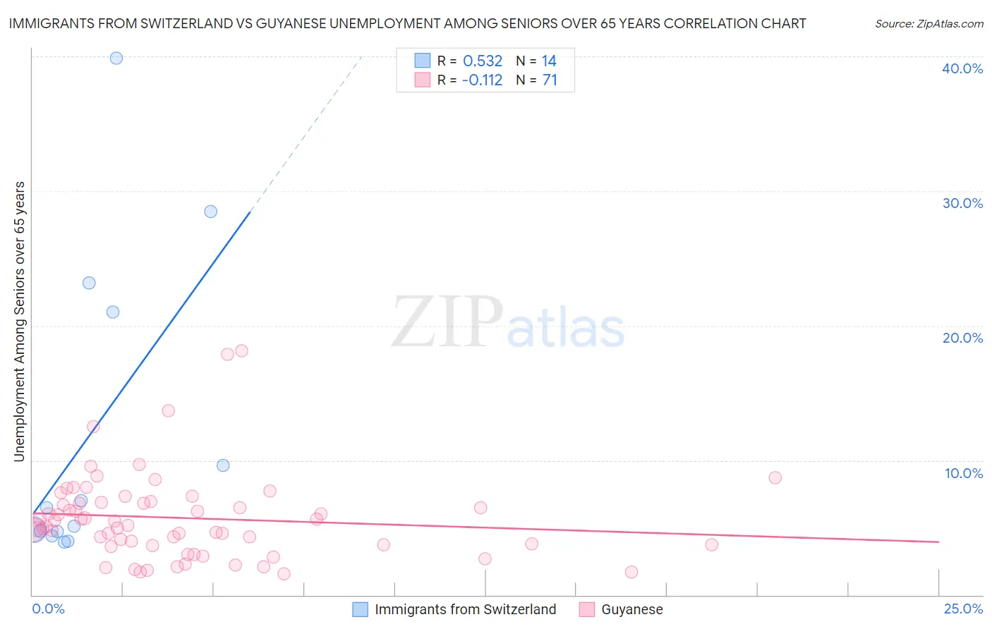 Immigrants from Switzerland vs Guyanese Unemployment Among Seniors over 65 years