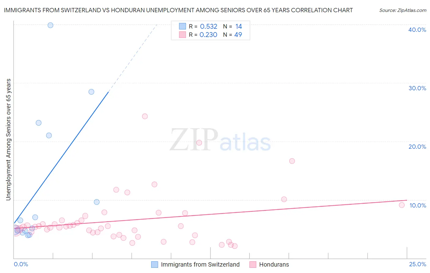 Immigrants from Switzerland vs Honduran Unemployment Among Seniors over 65 years