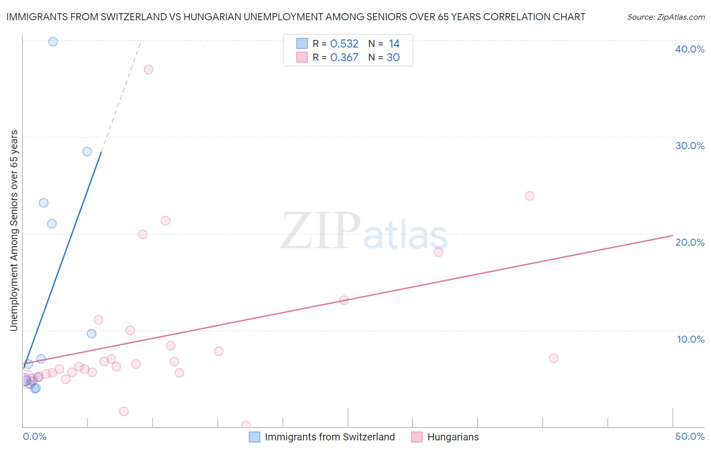 Immigrants from Switzerland vs Hungarian Unemployment Among Seniors over 65 years