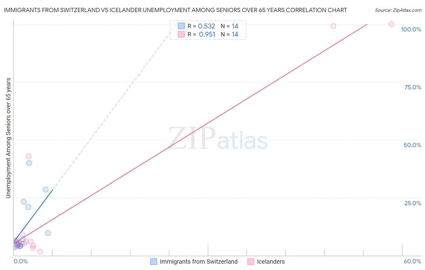 Immigrants from Switzerland vs Icelander Unemployment Among Seniors over 65 years