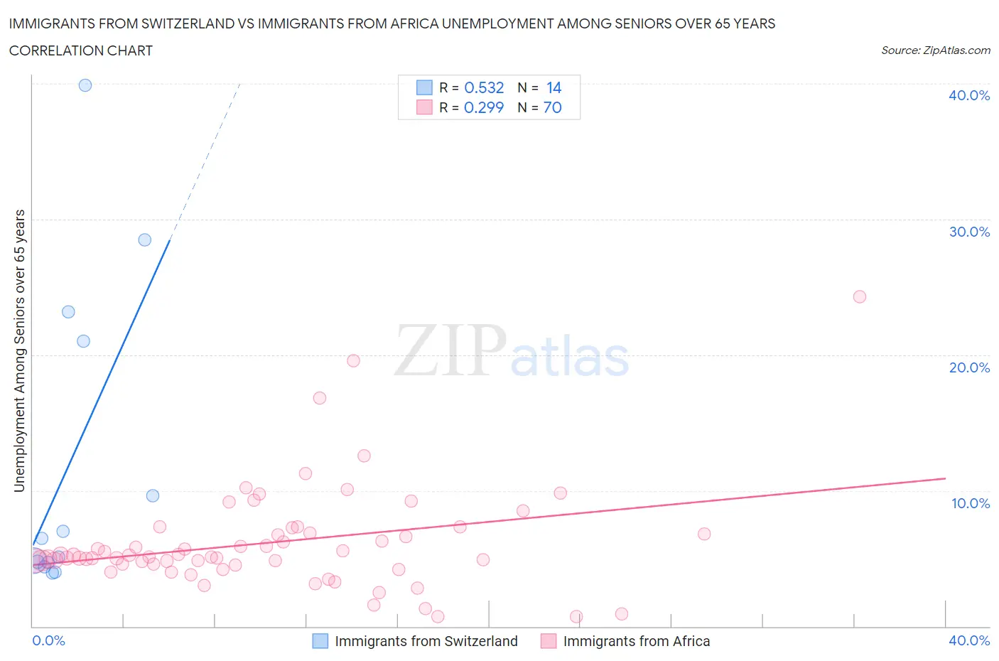 Immigrants from Switzerland vs Immigrants from Africa Unemployment Among Seniors over 65 years