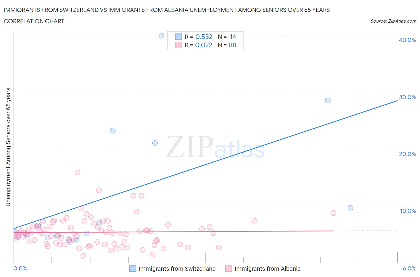 Immigrants from Switzerland vs Immigrants from Albania Unemployment Among Seniors over 65 years