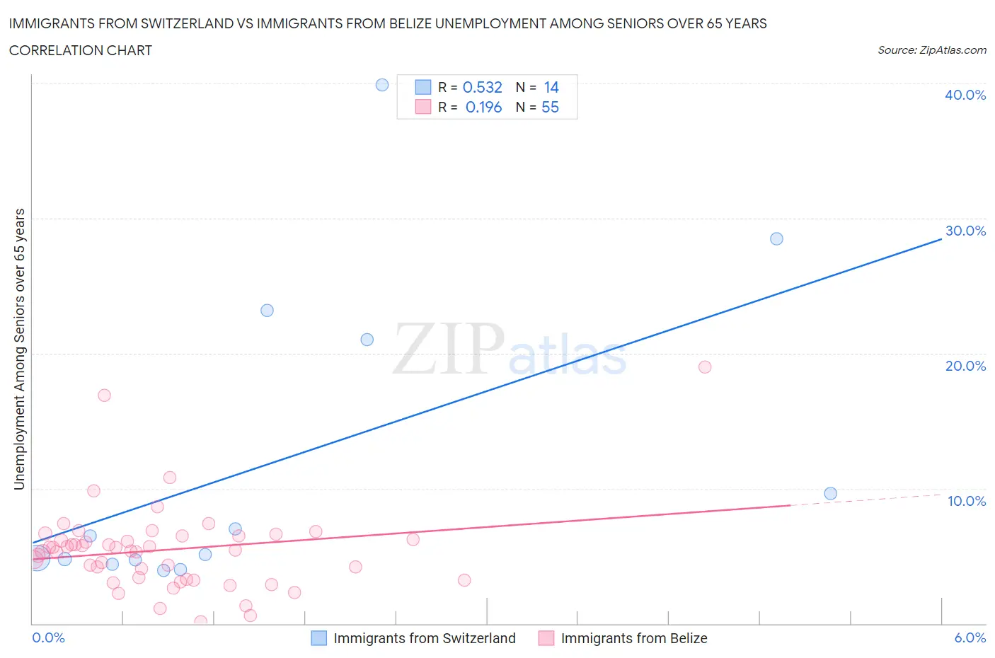 Immigrants from Switzerland vs Immigrants from Belize Unemployment Among Seniors over 65 years