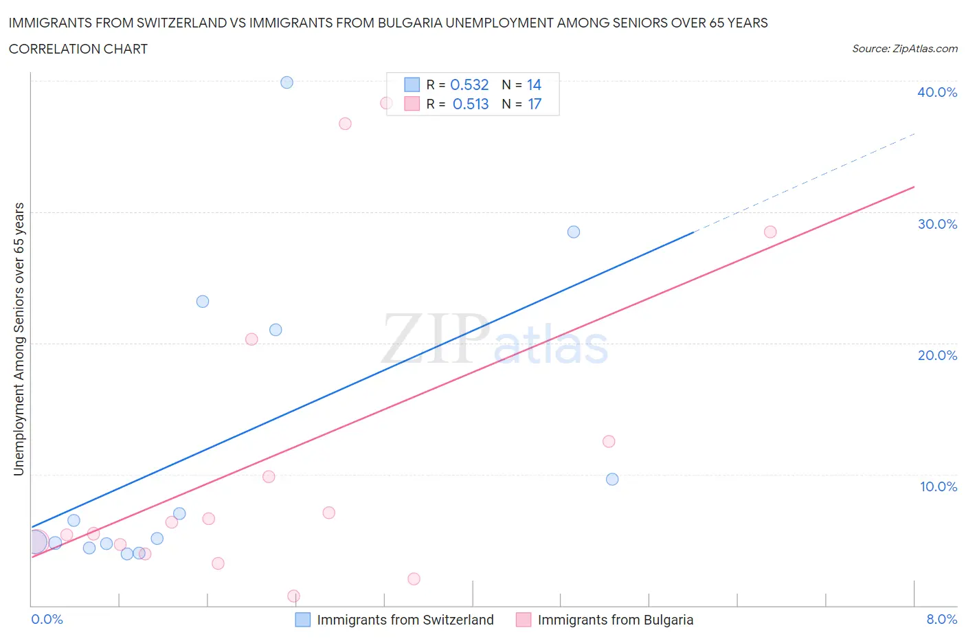 Immigrants from Switzerland vs Immigrants from Bulgaria Unemployment Among Seniors over 65 years
