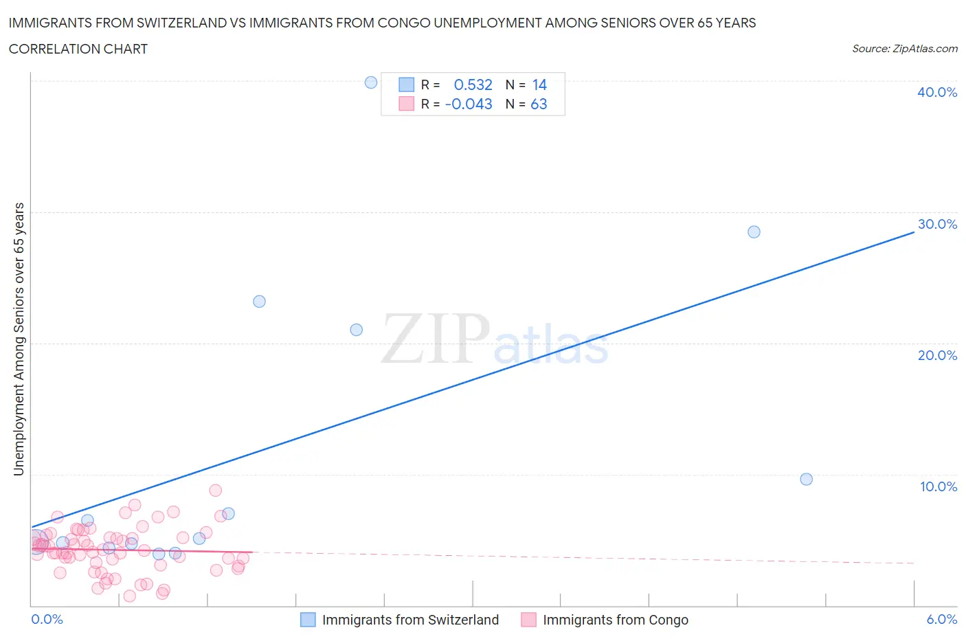 Immigrants from Switzerland vs Immigrants from Congo Unemployment Among Seniors over 65 years