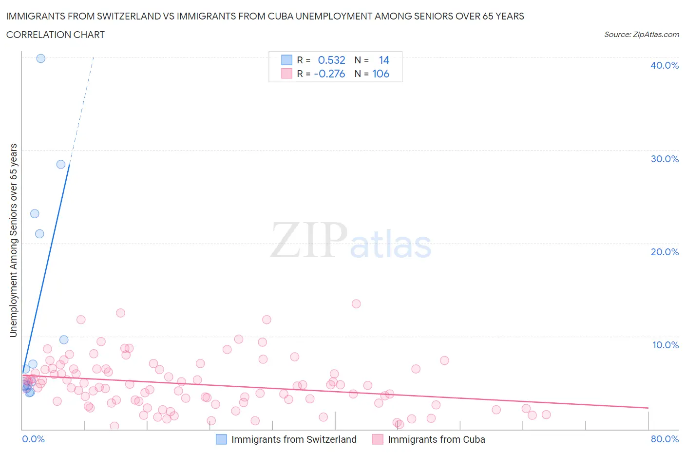 Immigrants from Switzerland vs Immigrants from Cuba Unemployment Among Seniors over 65 years