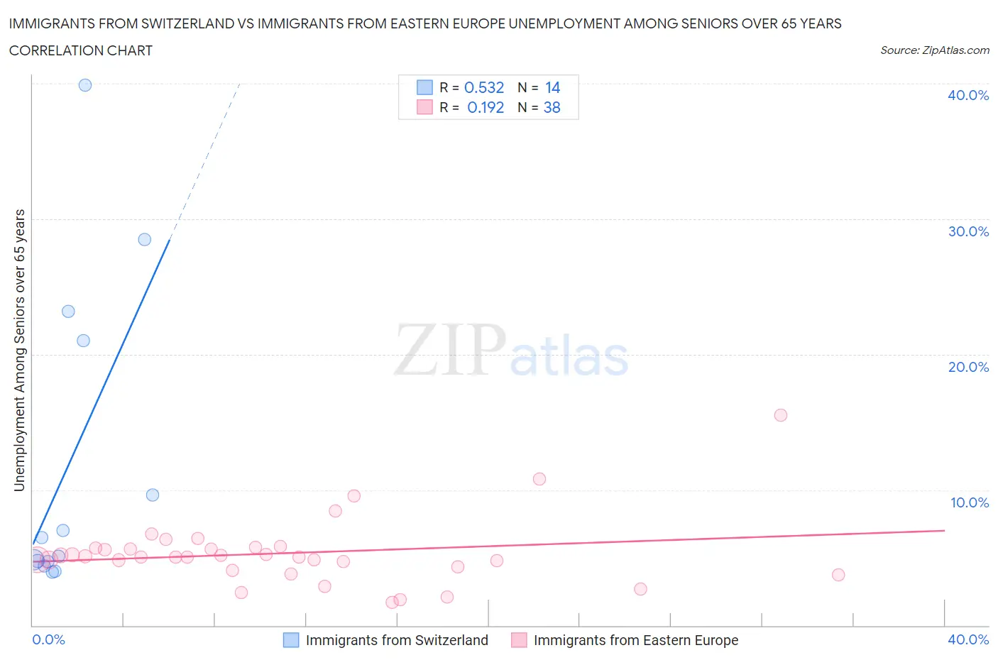 Immigrants from Switzerland vs Immigrants from Eastern Europe Unemployment Among Seniors over 65 years