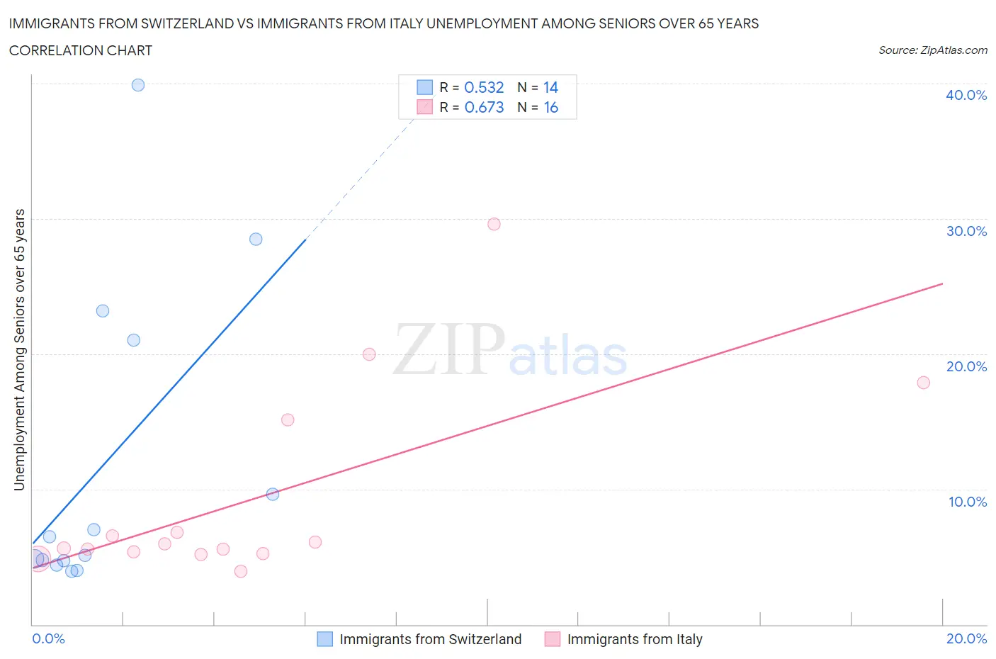 Immigrants from Switzerland vs Immigrants from Italy Unemployment Among Seniors over 65 years