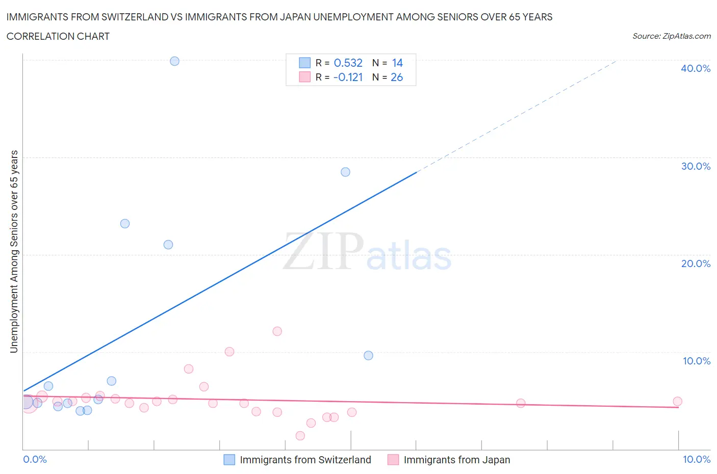 Immigrants from Switzerland vs Immigrants from Japan Unemployment Among Seniors over 65 years