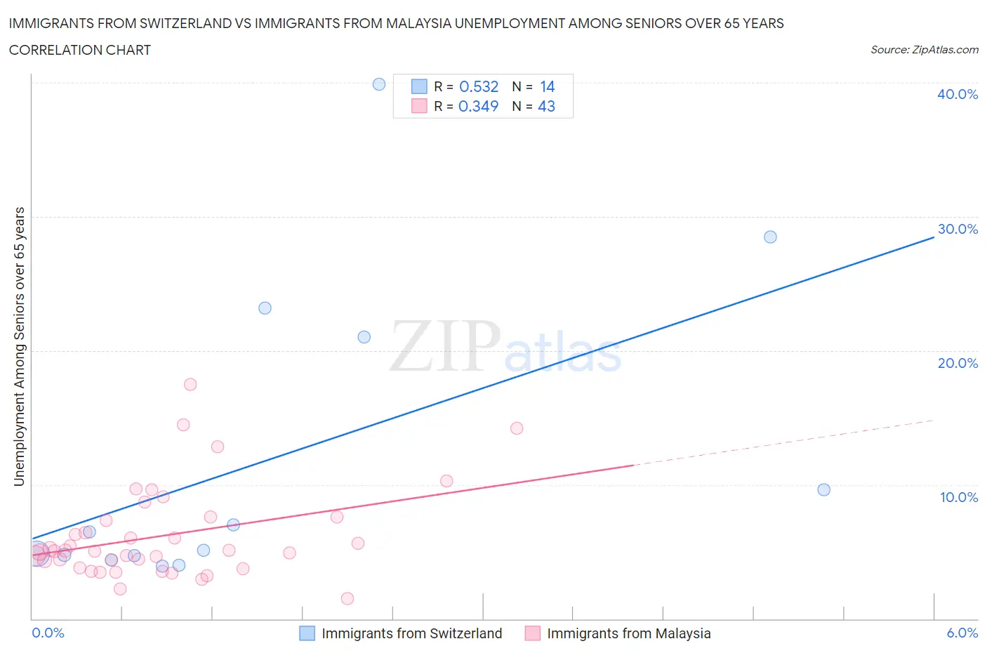Immigrants from Switzerland vs Immigrants from Malaysia Unemployment Among Seniors over 65 years