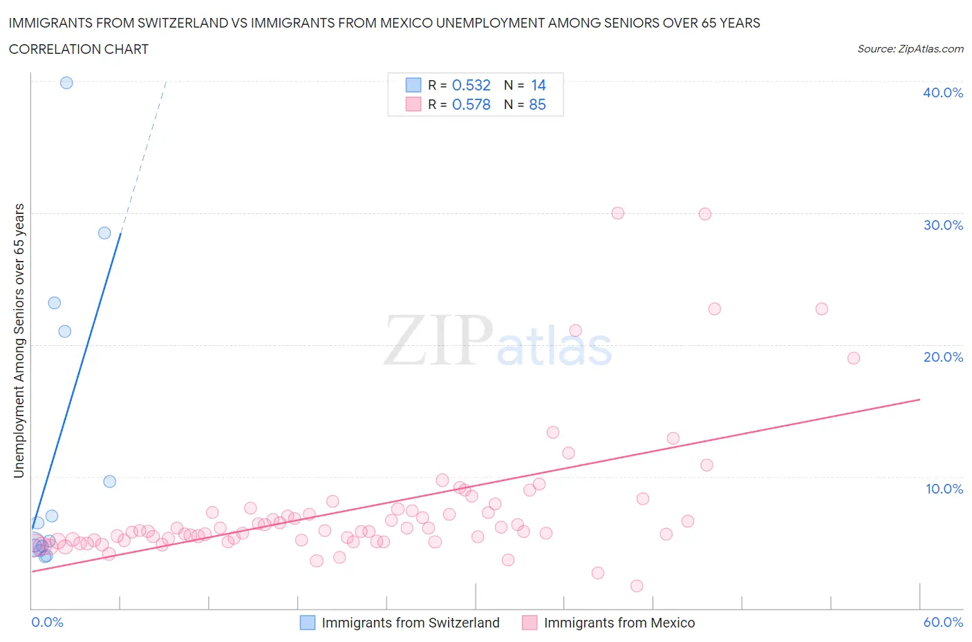 Immigrants from Switzerland vs Immigrants from Mexico Unemployment Among Seniors over 65 years