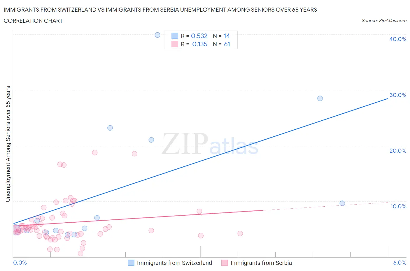Immigrants from Switzerland vs Immigrants from Serbia Unemployment Among Seniors over 65 years