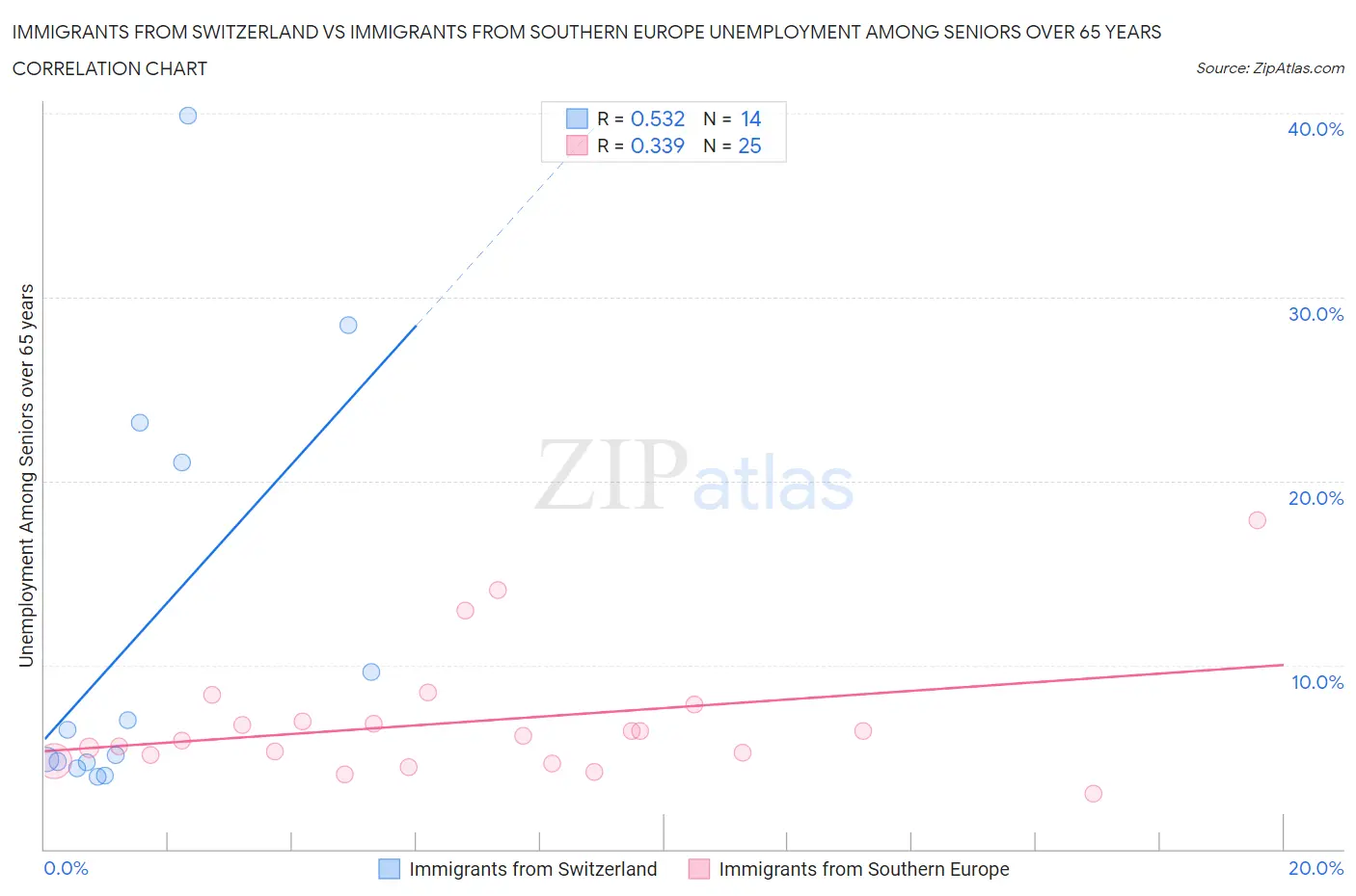 Immigrants from Switzerland vs Immigrants from Southern Europe Unemployment Among Seniors over 65 years