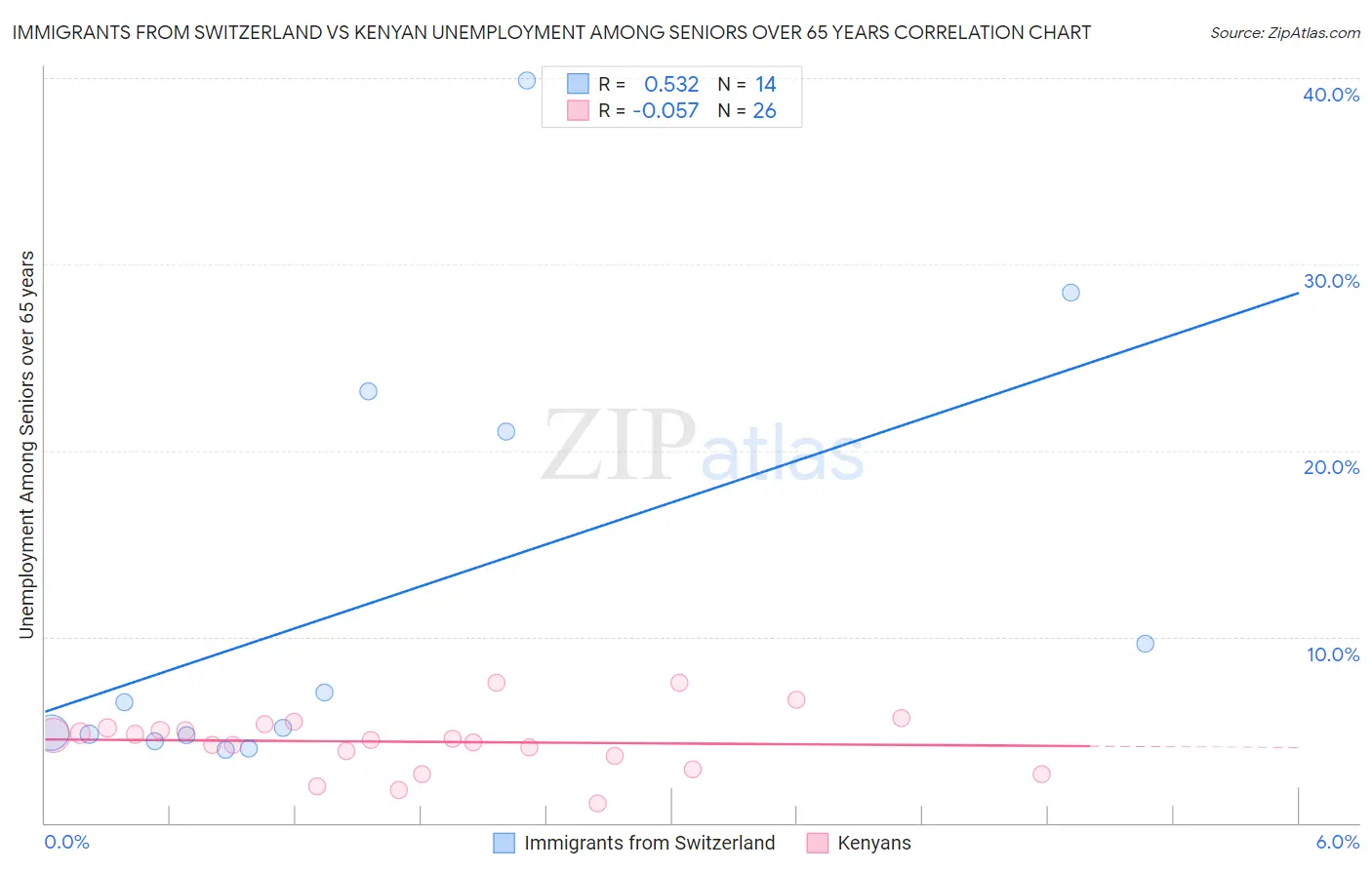 Immigrants from Switzerland vs Kenyan Unemployment Among Seniors over 65 years