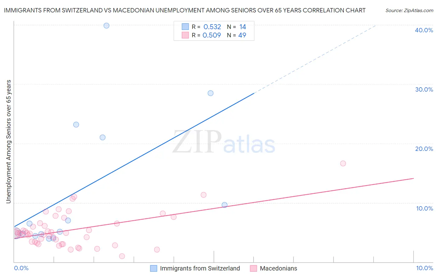 Immigrants from Switzerland vs Macedonian Unemployment Among Seniors over 65 years