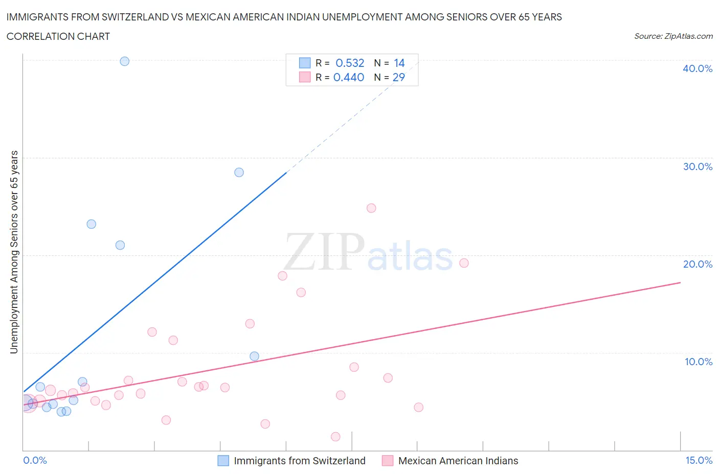 Immigrants from Switzerland vs Mexican American Indian Unemployment Among Seniors over 65 years