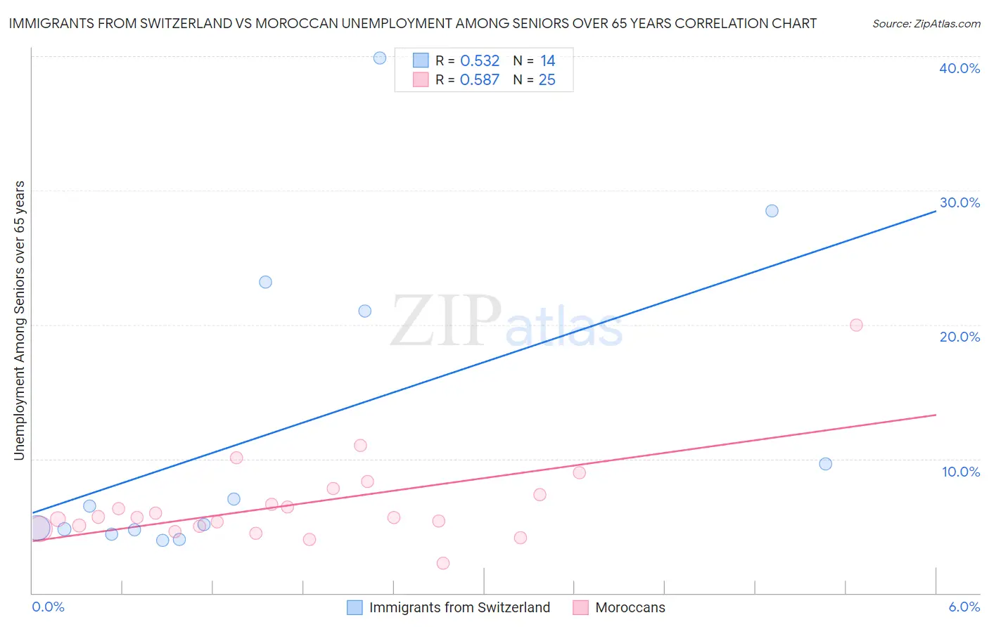 Immigrants from Switzerland vs Moroccan Unemployment Among Seniors over 65 years