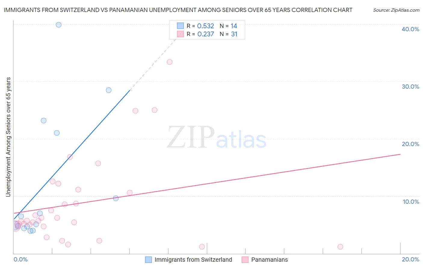 Immigrants from Switzerland vs Panamanian Unemployment Among Seniors over 65 years