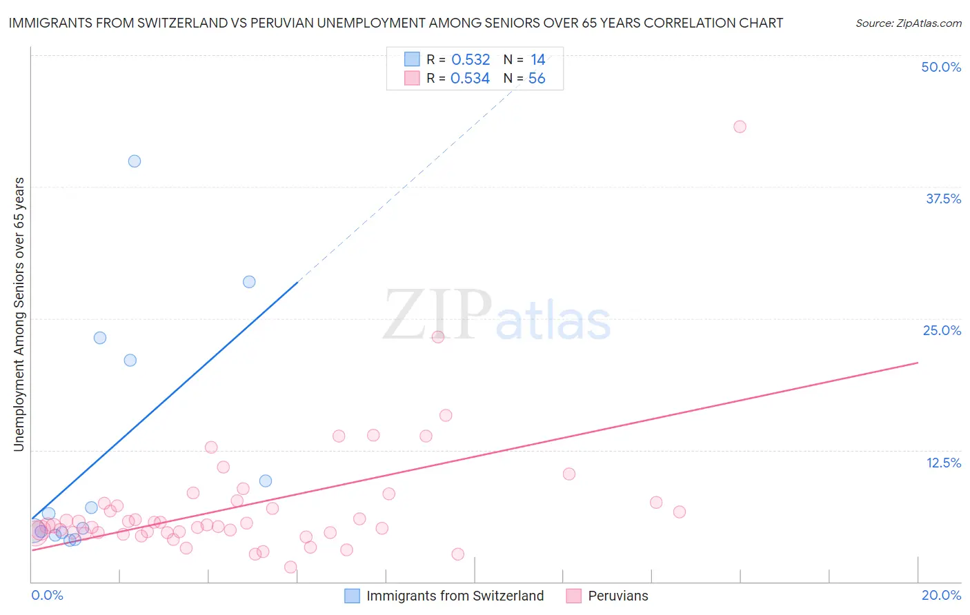 Immigrants from Switzerland vs Peruvian Unemployment Among Seniors over 65 years