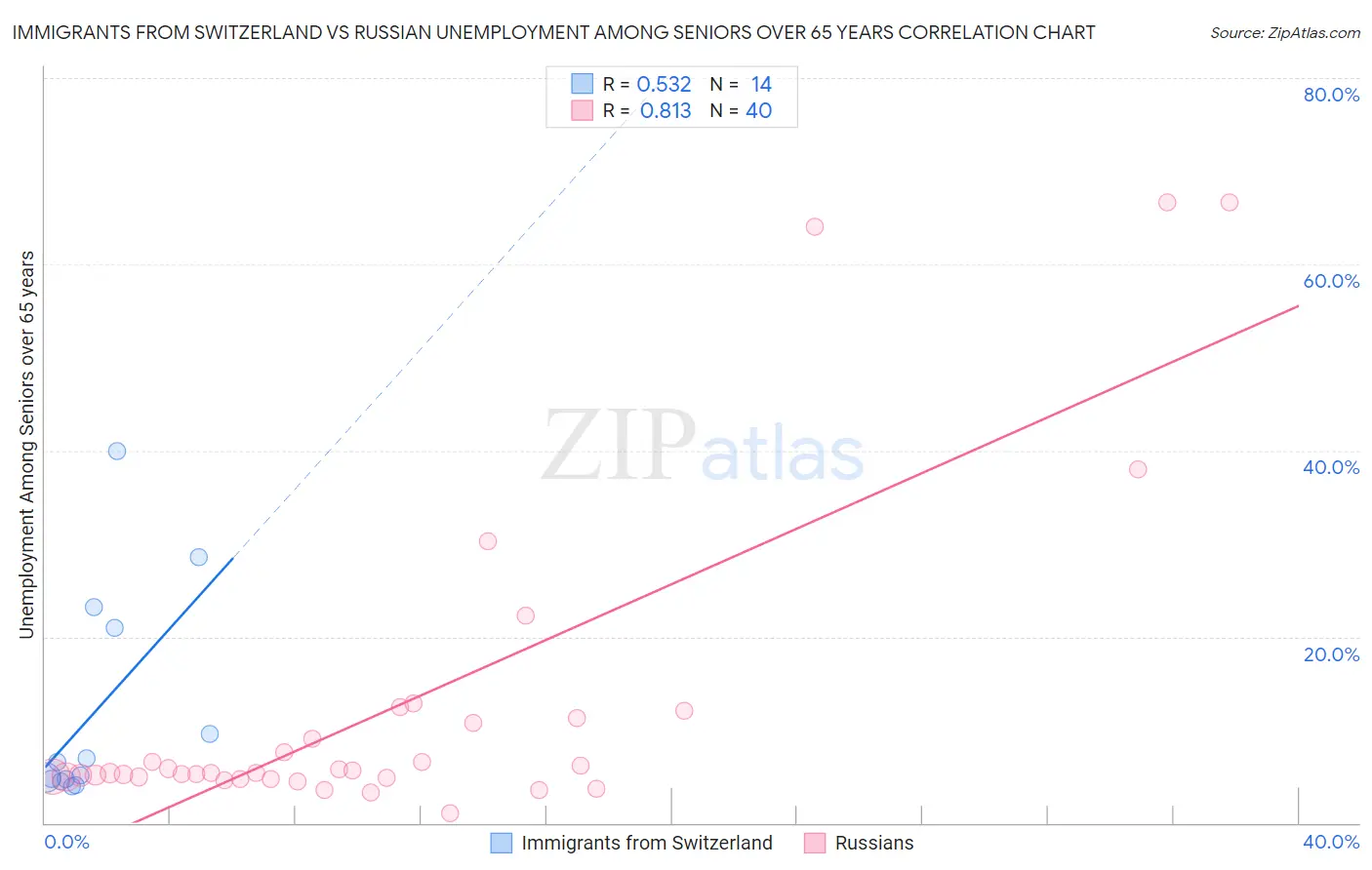 Immigrants from Switzerland vs Russian Unemployment Among Seniors over 65 years