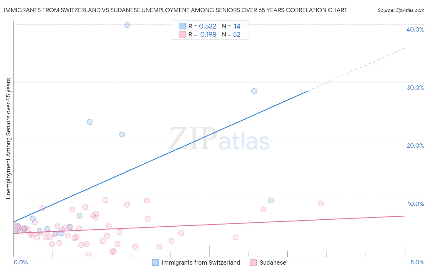 Immigrants from Switzerland vs Sudanese Unemployment Among Seniors over 65 years