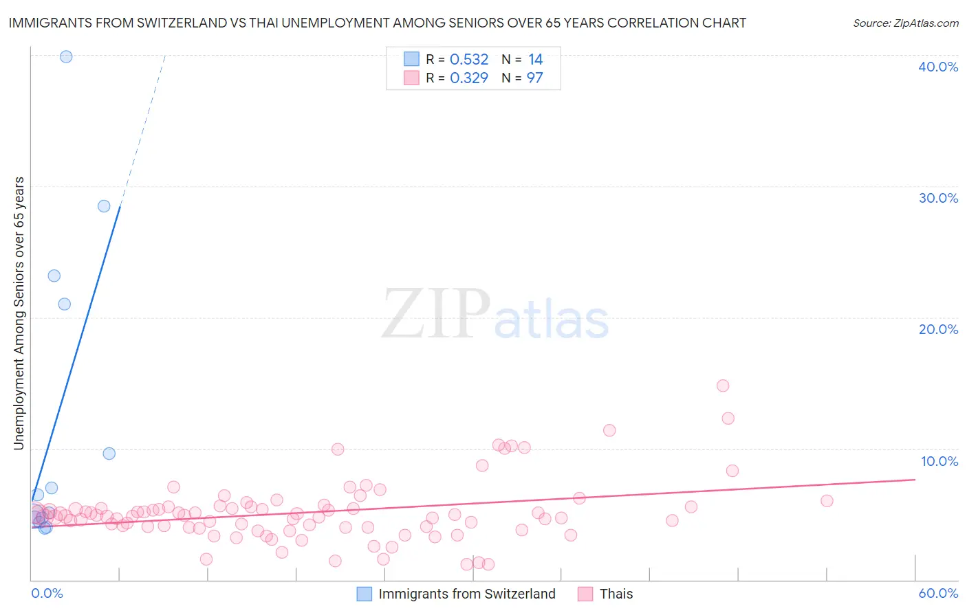 Immigrants from Switzerland vs Thai Unemployment Among Seniors over 65 years