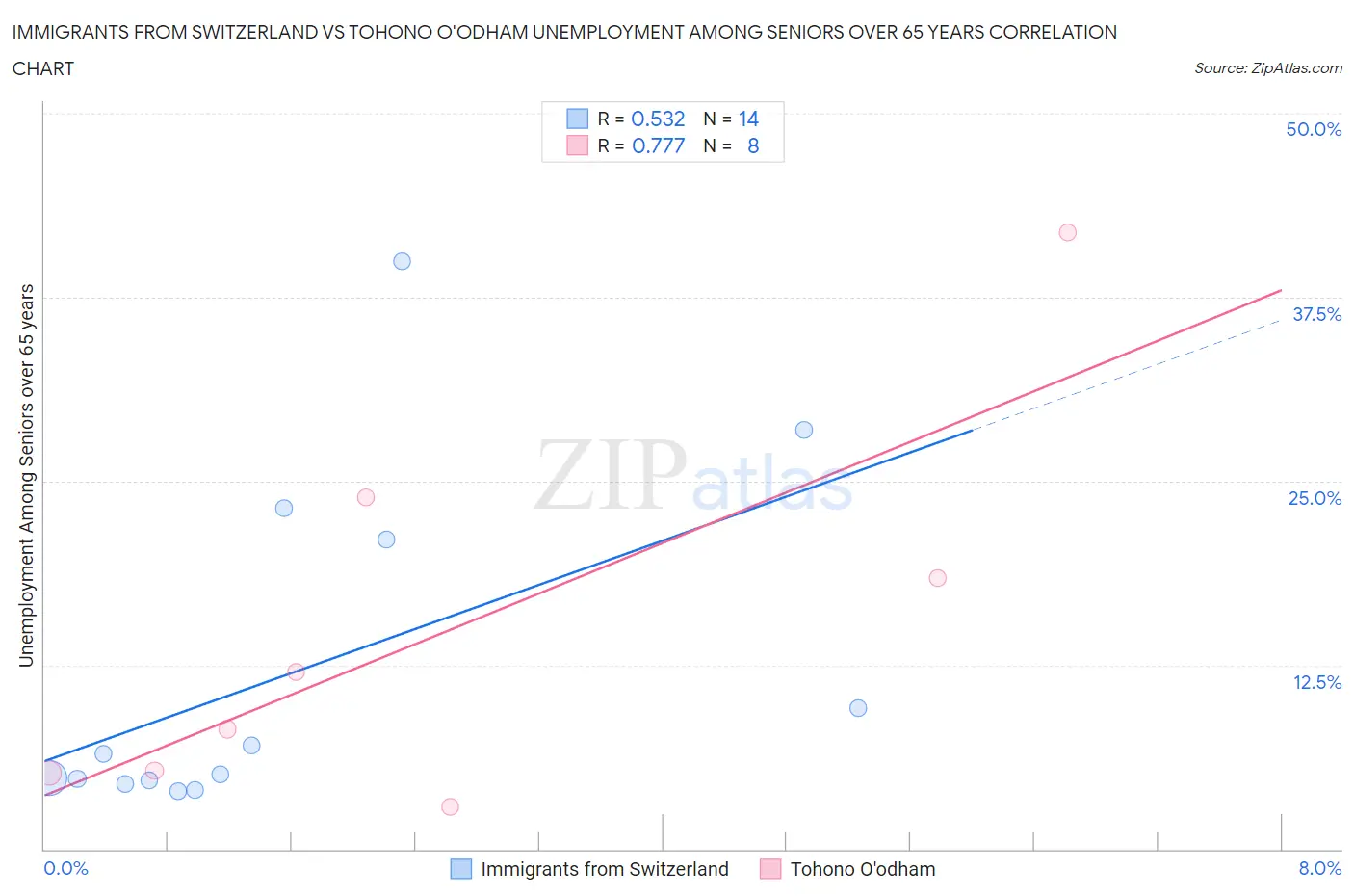 Immigrants from Switzerland vs Tohono O'odham Unemployment Among Seniors over 65 years