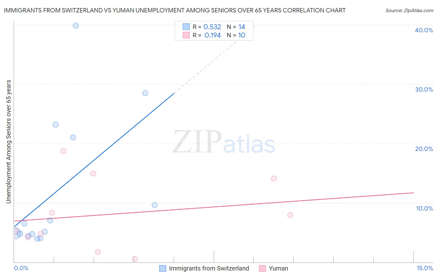 Immigrants from Switzerland vs Yuman Unemployment Among Seniors over 65 years