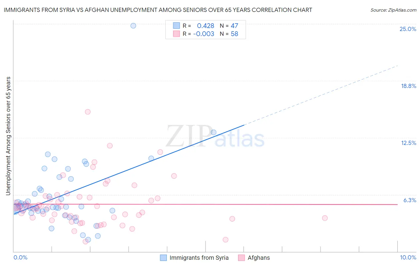 Immigrants from Syria vs Afghan Unemployment Among Seniors over 65 years